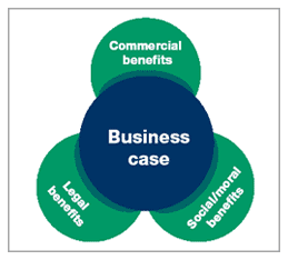 Business case for CSR