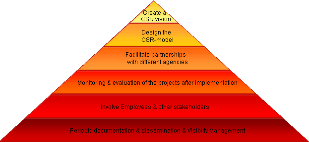 CSR concepts and strategies, project design and implementation, partner identification and active monitoring, CSR audits, brand positioning and public profiling