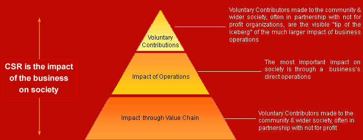 CSR impact